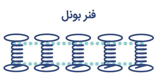 نسل پنجم فنر در تشک – فنر ساعت شنی